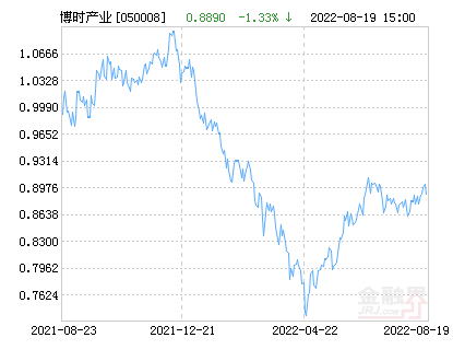 博时第三产业混合基金最新净值跌幅达2.18%